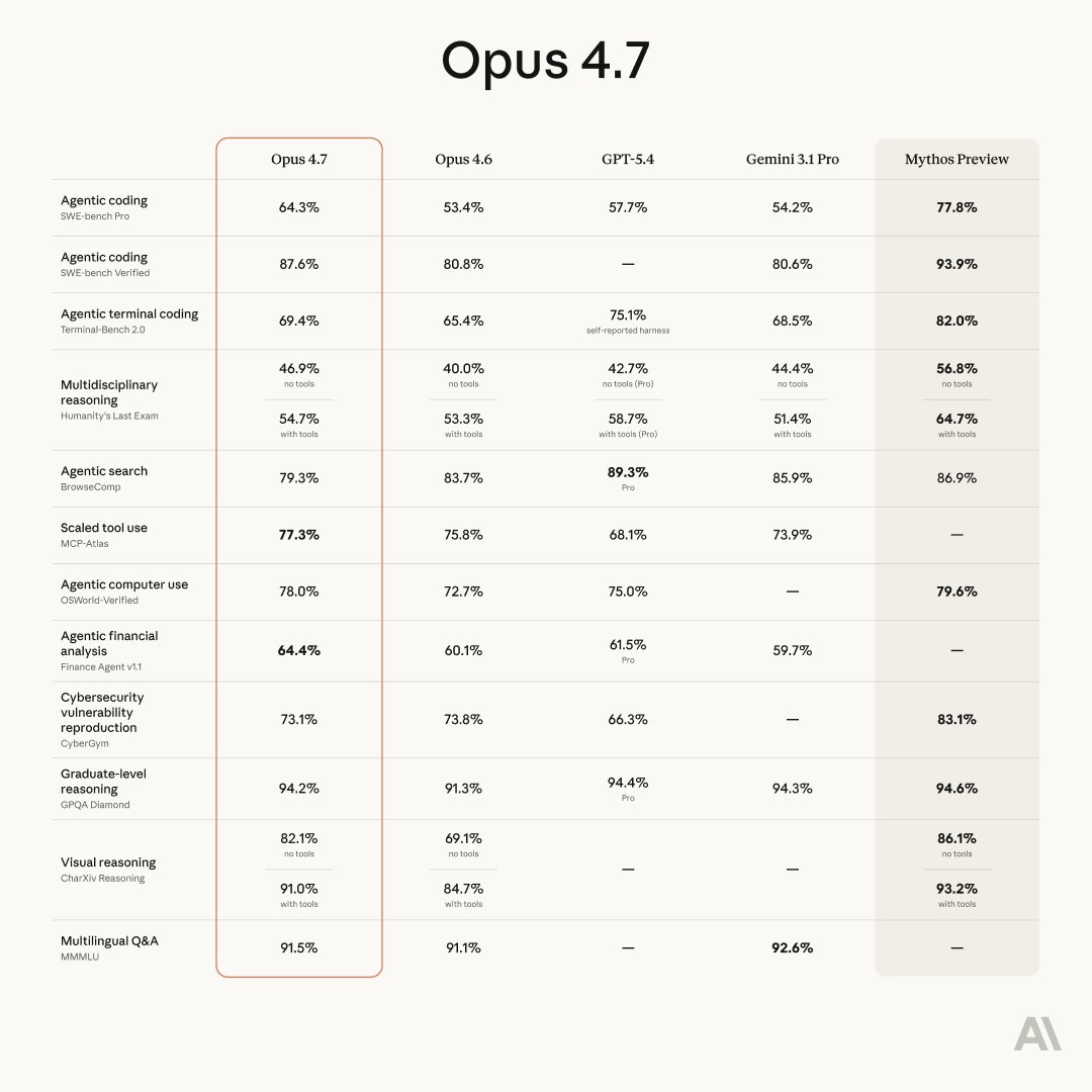 Claude Opus 4.7 Benchmark-Tabelle: Vergleich mit Opus 4.6, GPT-5.4, Gemini 3.1 Pro und Mythos Preview